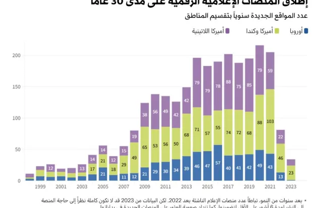 رسم بياني يوضّح تراجع الإصدارات الجديدة للمواقع الإخبارية (الدراسة)