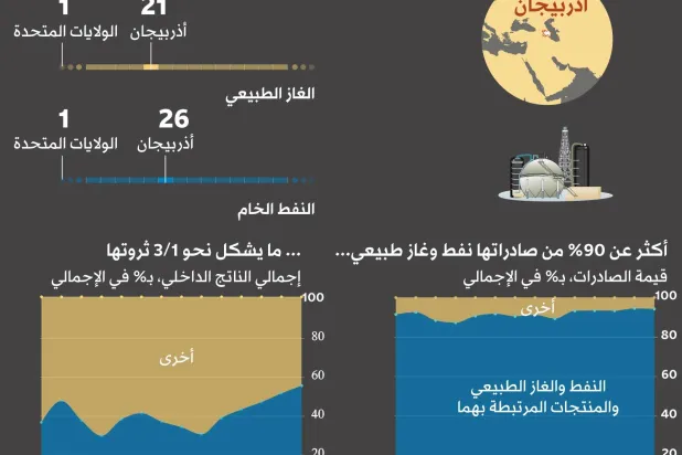 أذربيجان... لماذا تَبرز بقوة في قطاع الطاقة الأوروبي مع اقتراب نهاية العام؟
