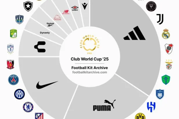 الشركات الثلاث الكبرى للملابس الرياضية تجهز 75 % من أندية المونديال (فوتي هيدلاينز)