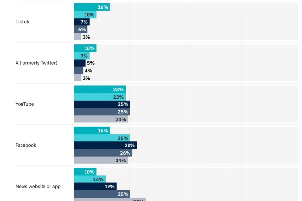رسم يوضح المنصات الرئيسة لاستهلاك الفيديوهات الإخبارية حسب الفئة العمرية (معهد رويترز لدراسات الصحافة)