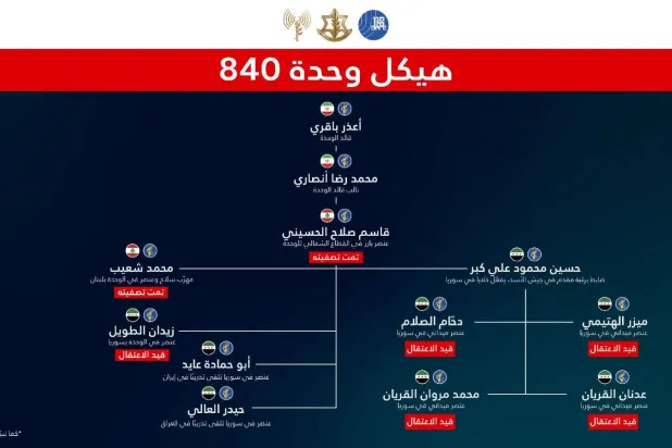 هيكل لهرمية الاعتقالات للخلايا المزعومة المرتبطة بإيران في سوريا (الجيش الإسرائيلي)