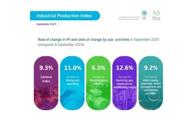 GASTAT said Saudi Arabia’s Industrial Production Index for September 2025 rose by 9.3%. SPA