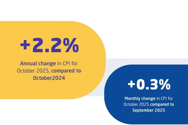 Inflation Rate in Saudi Arabia Reaches 2.2% in October 2025