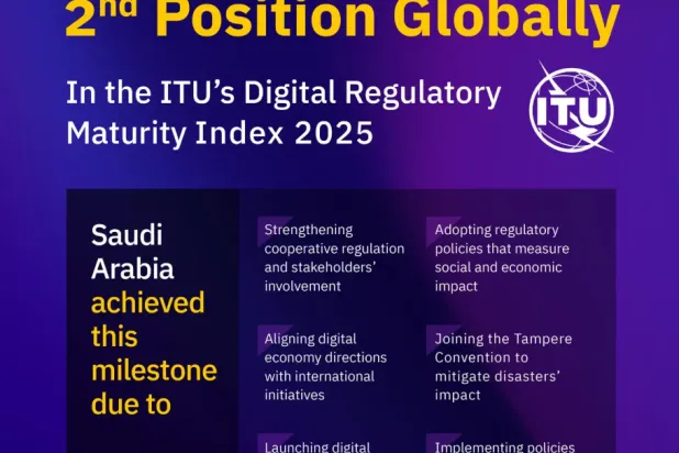 Saudi Arabia Achieves 2nd Position Globally in ITU’s Digital Regulatory Maturity Index 2025