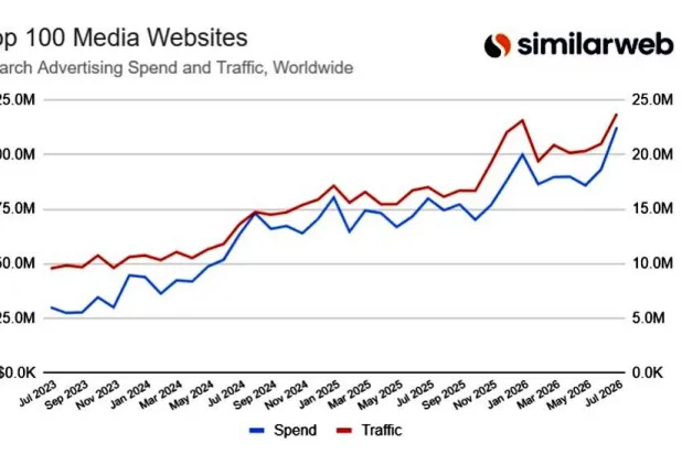 رسم بياني يظهر حجم الإنفاق على شراء الترافيك (Similarweb)