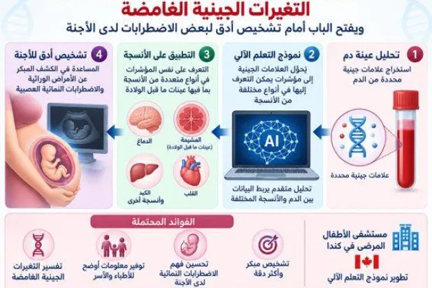 من الجينات الغامضة إلى التشخيص المبكر... دور جديد للذكاء الاصطناعي
