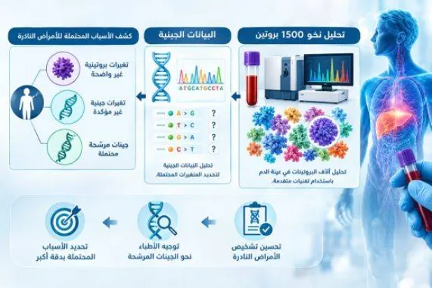 الدم يكشف ما تعجز الجينات عن تشخيصه