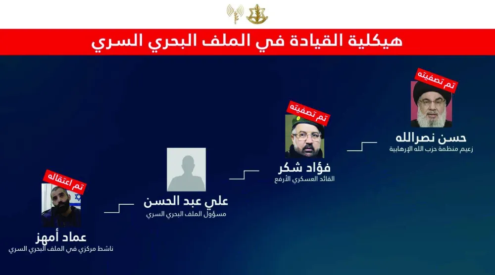 
«هيكلية القيادة في الملف البحري السري التابع لحزب الله» حسب منشور لأفيخاي أدرعي على «إكس»