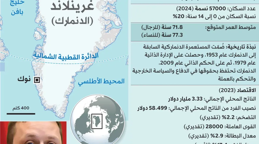 ترمب يهدد بفرض رسوم جمركية على الدول التي لا تؤيد خطته في غرينلاند
