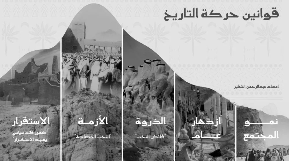 قوانين حركة التاريخ (رسمة أعدها الباحث الشقير)