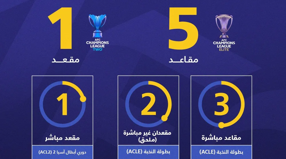 حظيت السعودية بالحد الأقصى من مقاعد المشاركة في البطولات الآسيوية (الشرق الأوسط) 