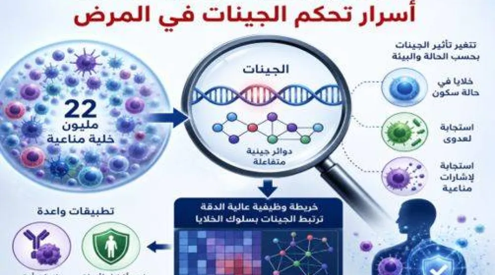 خريطة غير مسبوقة تكشف كيف تتحكم الجينات في المناعة
