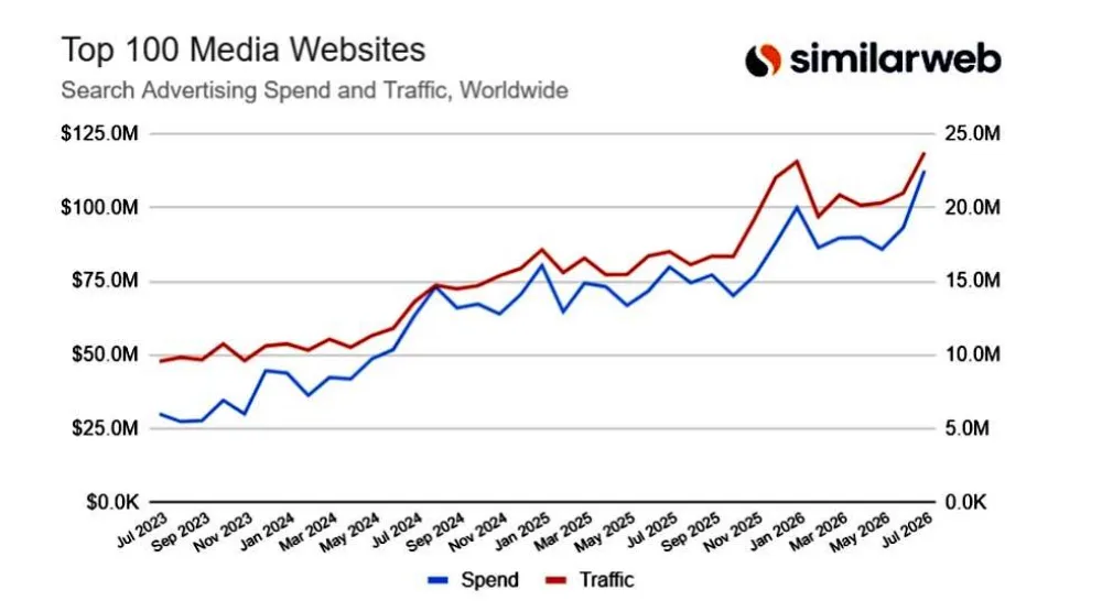 رسم بياني يظهر حجم الإنفاق على شراء الترافيك (Similarweb)