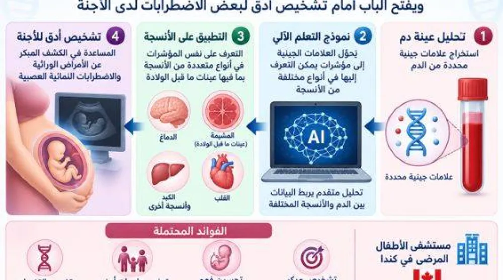 من الجينات الغامضة إلى التشخيص المبكر... دور جديد للذكاء الاصطناعي