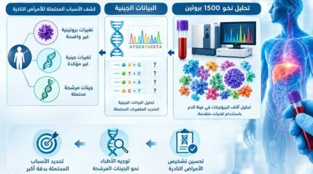 الدم يكشف ما تعجز الجينات عن تشخيصه