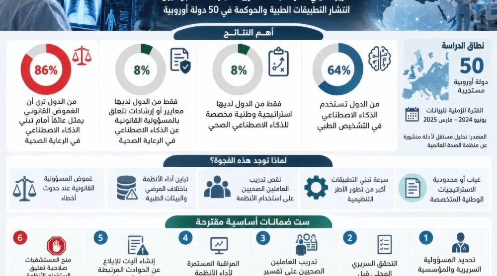 الذكاء الاصطناعي يدخل المستشفيات أسرع من قوانين حماية المرضى