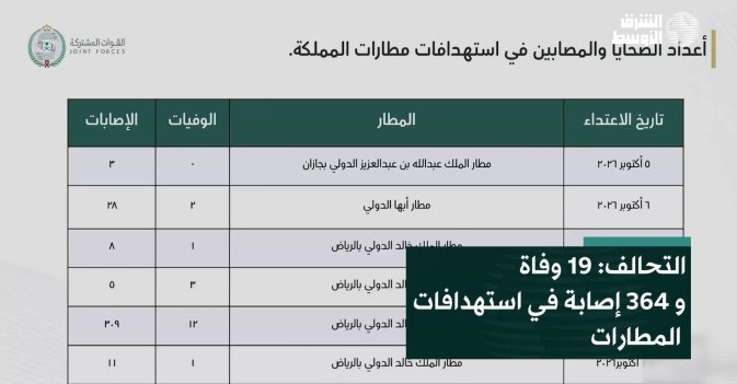 التحالف: 19 وفاة و 364 إصابة في استهدافات المطارات